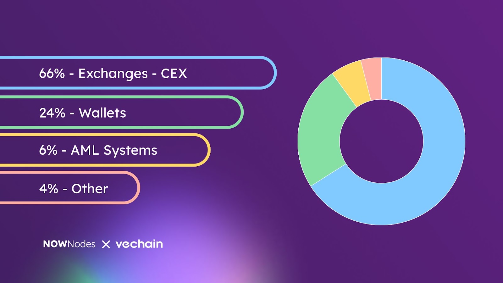 66% - Excganges 
24% - Wallets 
6% - AML Systems 
4% - Other 