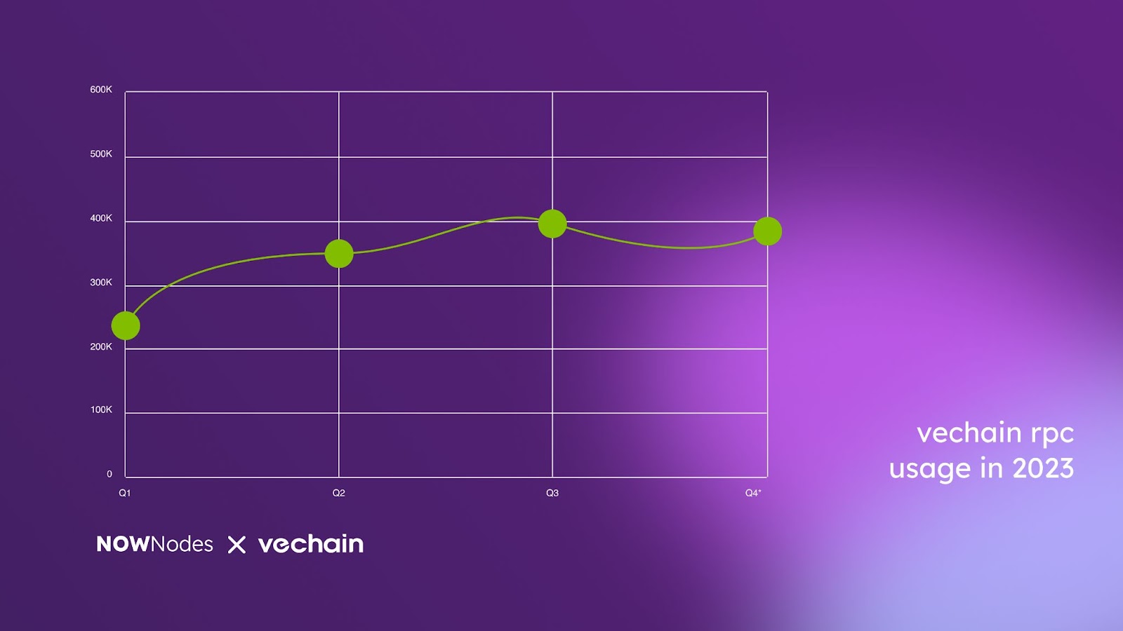 vechain rpc usage in 2023
