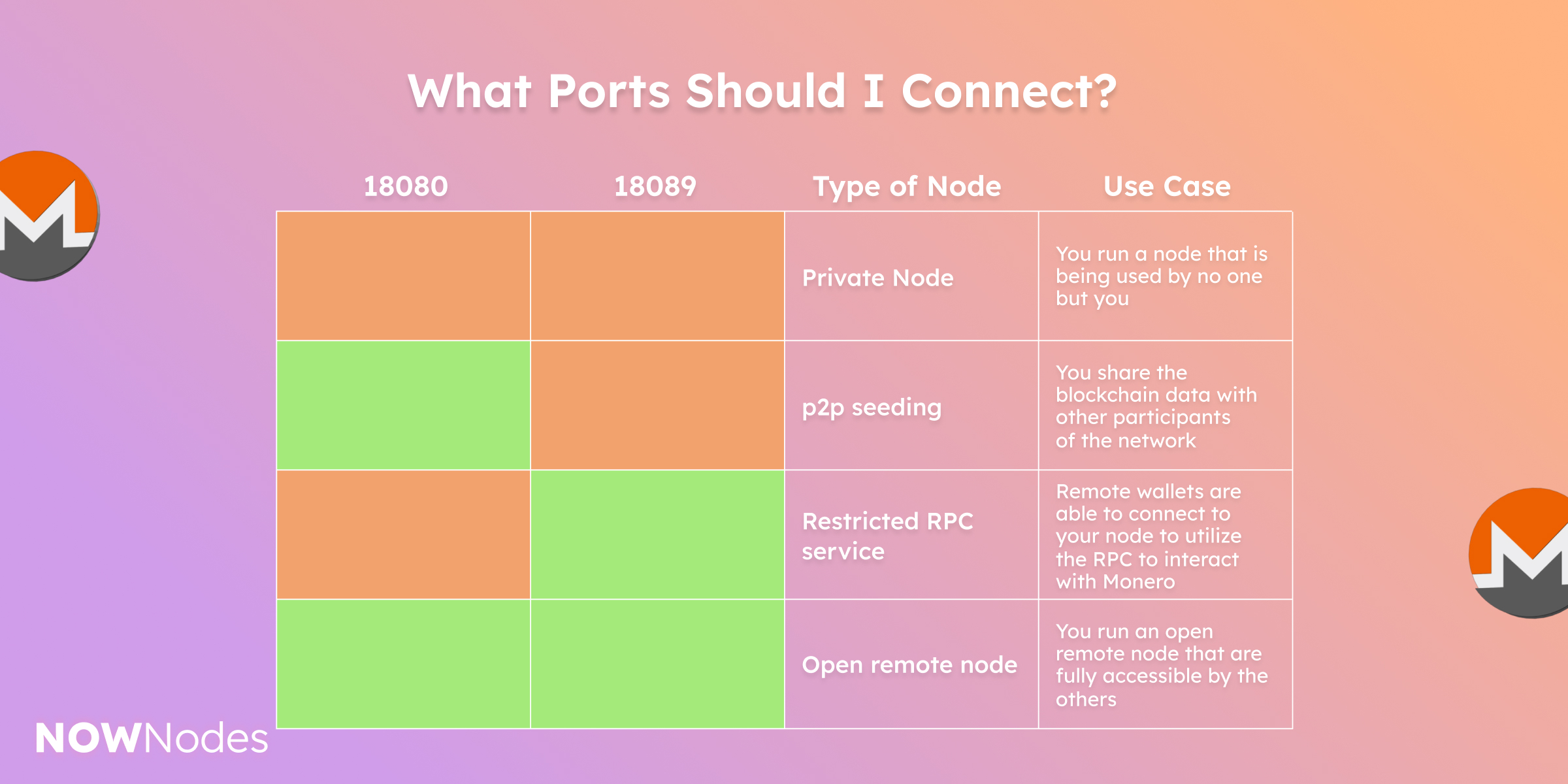 What Ports Should I Connect?

18080
18089
Node
Use Case 




Private Node
You run a node that is being used by no one but you 




p2p seeding
You share the blockchain data with other participants of the network





Restricted RPC service
Remote wallets are able to connect to your node to utilize the RPC to interact with Monero






Open remote node



You run an open remote node that are fully accessible by the others

NOWNodes

