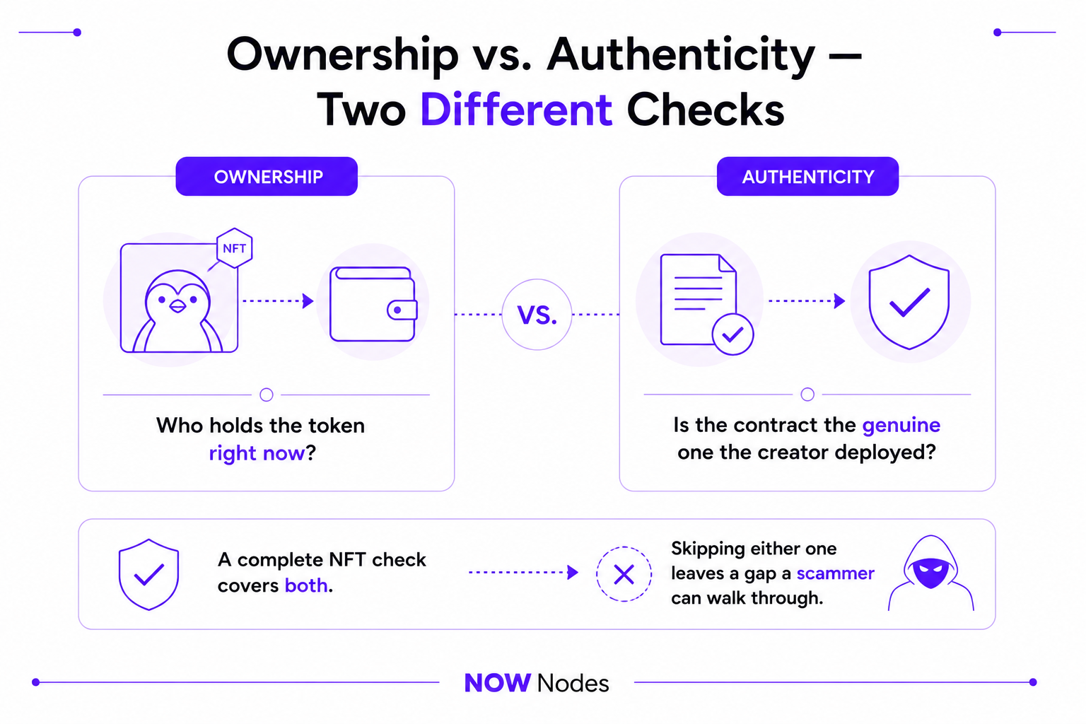How to Verify NFT Ownership: A Step-by-Step NFT Check