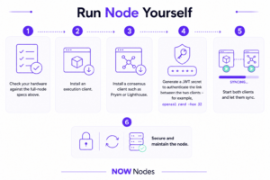 How to Run an Ethereum Node in 2026: Hardware & Setup