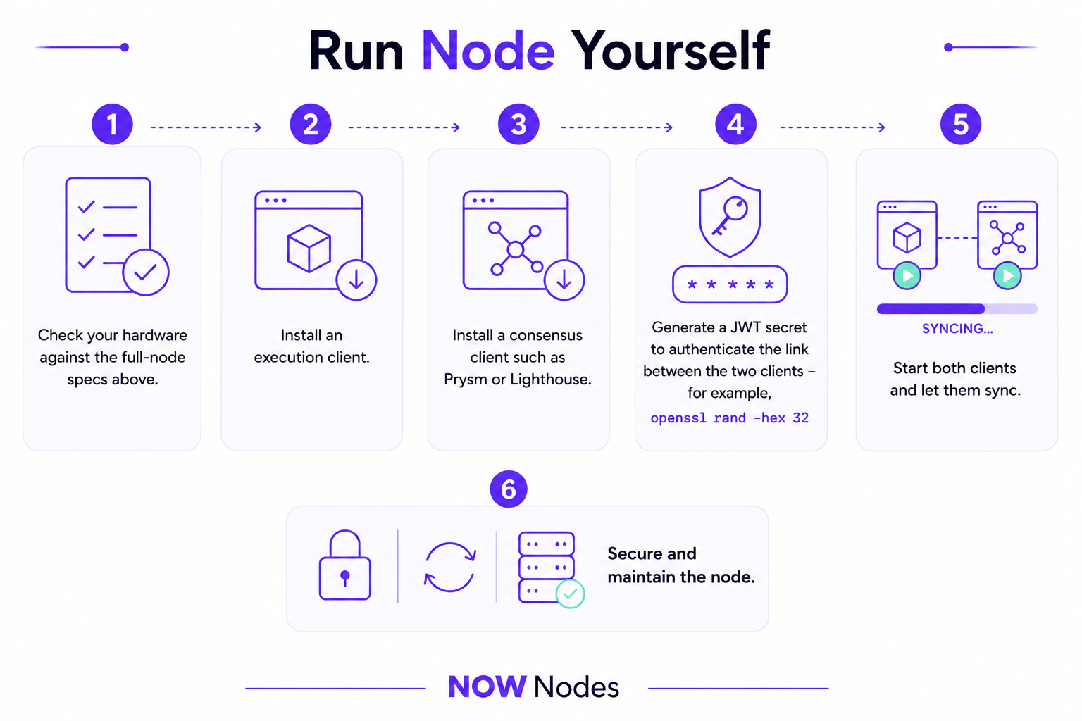 How to Run an Ethereum Node in 2026: Hardware & Setup